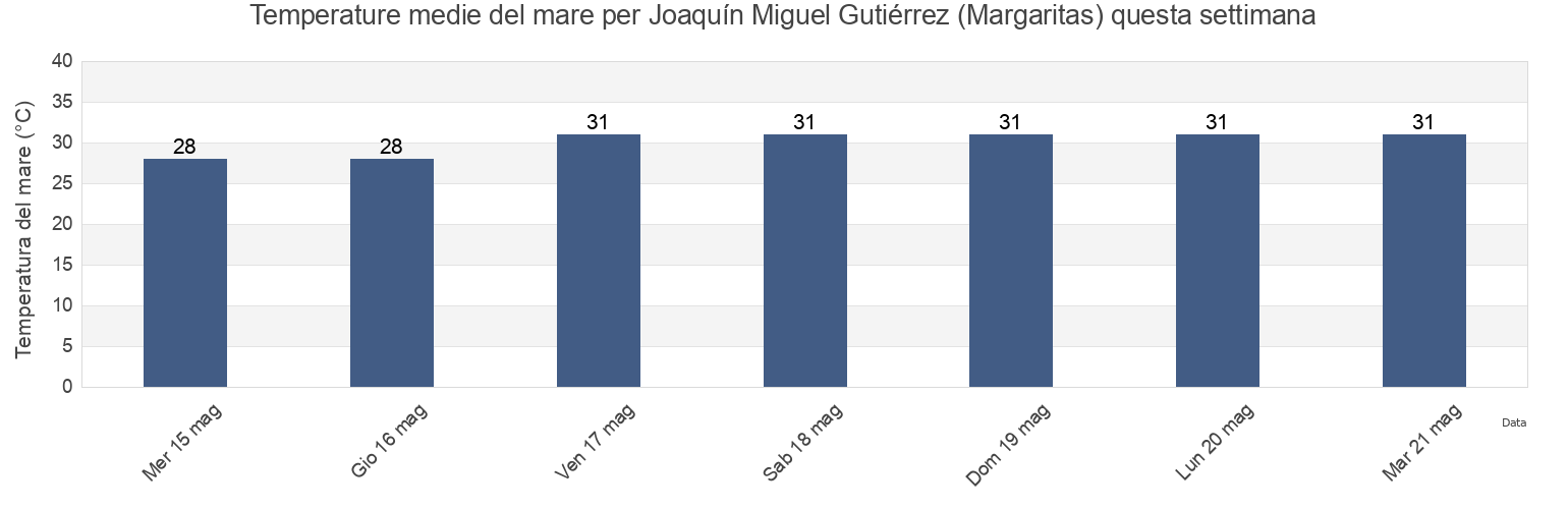 Temperature del mare per Joaquín Miguel Gutiérrez (Margaritas), Pijijiapan, Chiapas, Mexico questa settimana