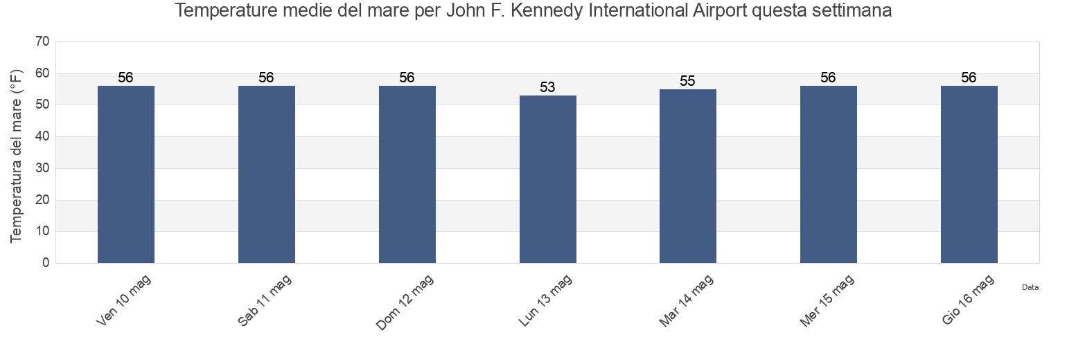 Temperature del mare per John F. Kennedy International Airport, Queens County, New York, United States questa settimana