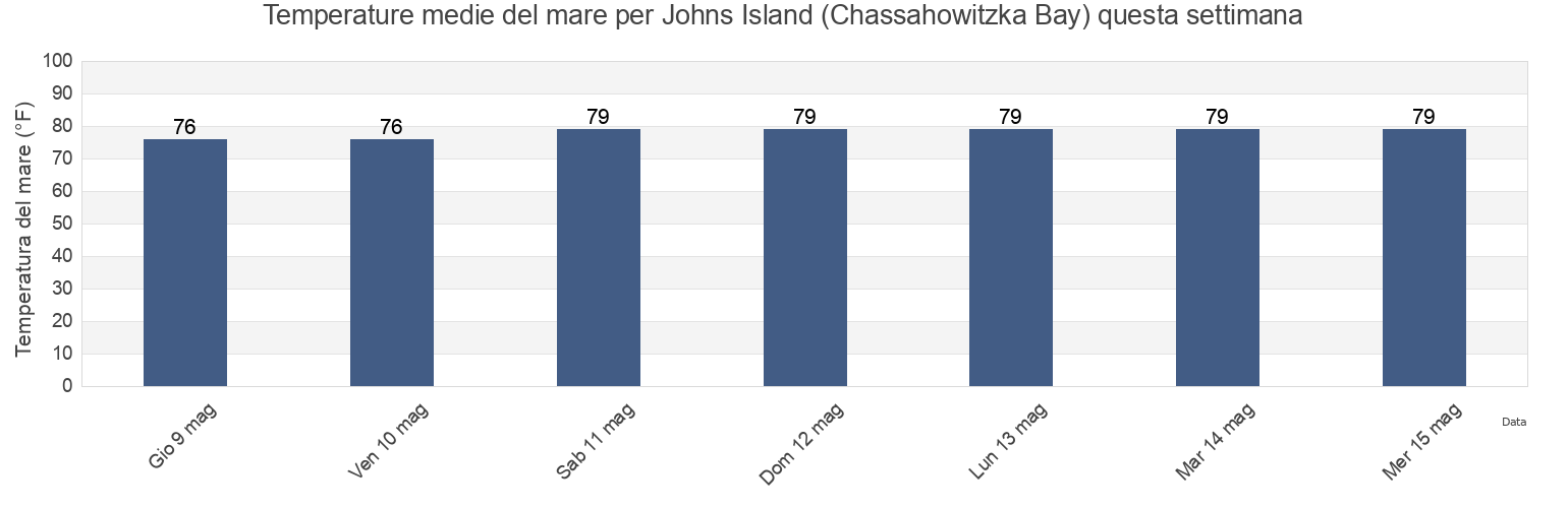 Temperature del mare per Johns Island (Chassahowitzka Bay), Hernando County, Florida, United States questa settimana