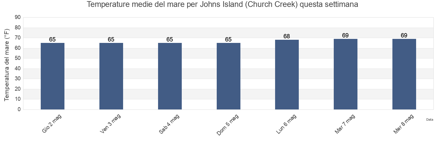 Temperature del mare per Johns Island (Church Creek), Charleston County, South Carolina, United States questa settimana