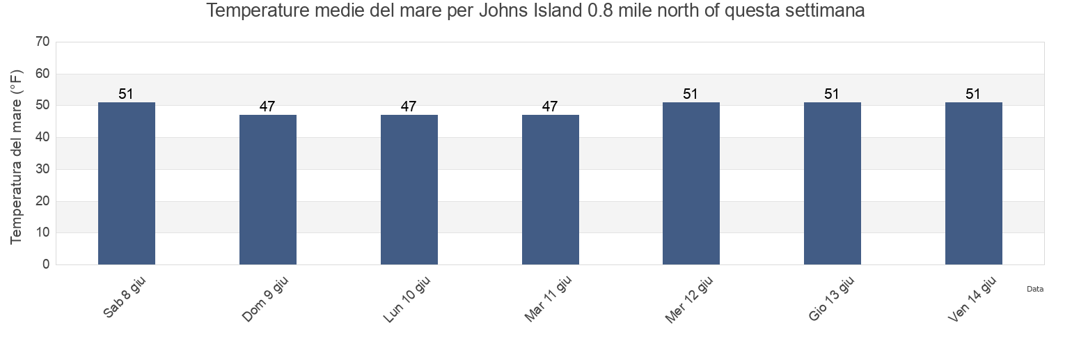 Temperature del mare per Johns Island 0.8 mile north of, San Juan County, Washington, United States questa settimana