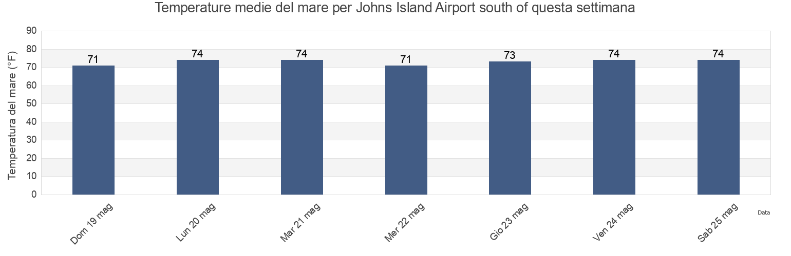 Temperature del mare per Johns Island Airport south of, Charleston County, South Carolina, United States questa settimana