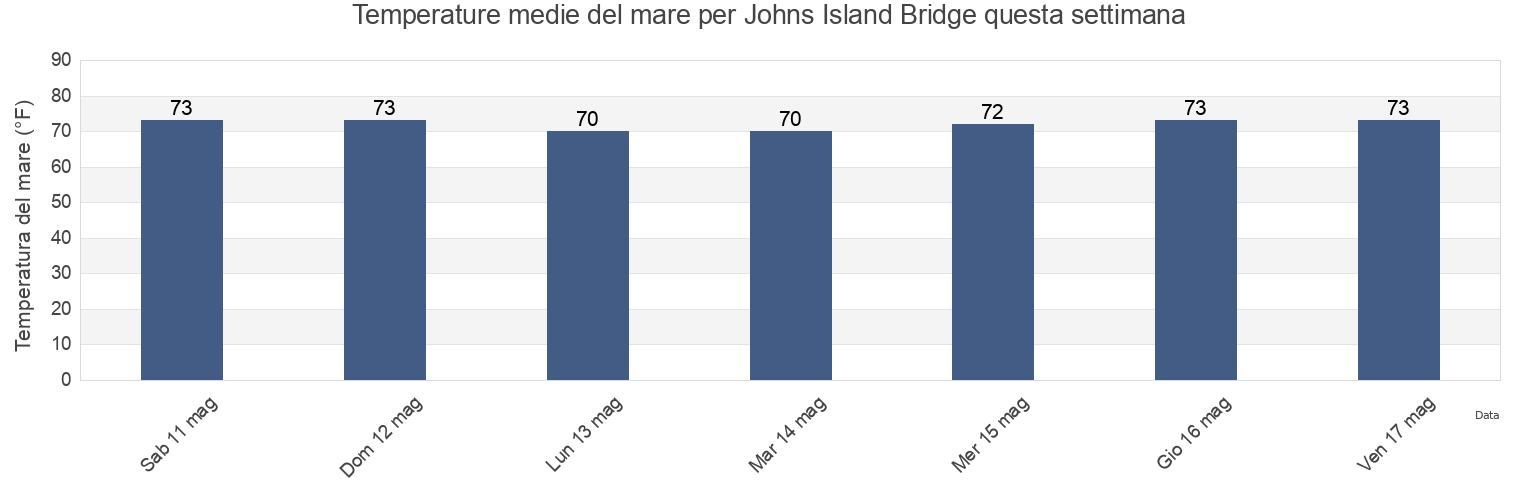 Temperature del mare per Johns Island Bridge, Charleston County, South Carolina, United States questa settimana
