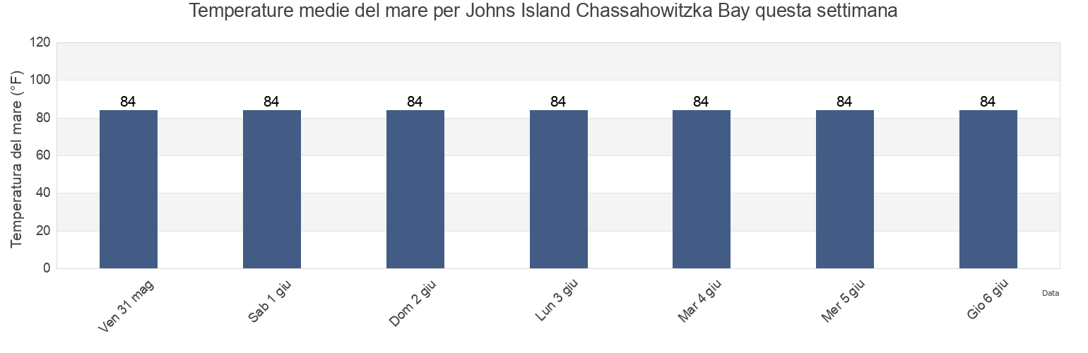 Temperature del mare per Johns Island Chassahowitzka Bay, Hernando County, Florida, United States questa settimana