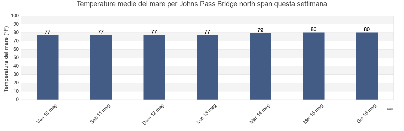 Temperature del mare per Johns Pass Bridge north span, Pinellas County, Florida, United States questa settimana