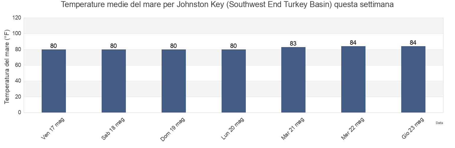 Temperature del mare per Johnston Key (Southwest End Turkey Basin), Monroe County, Florida, United States questa settimana