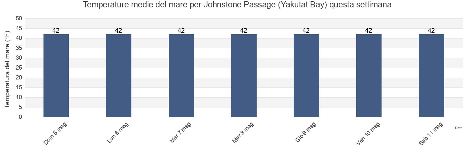 Temperature del mare per Johnstone Passage (Yakutat Bay), Yakutat City and Borough, Alaska, United States questa settimana