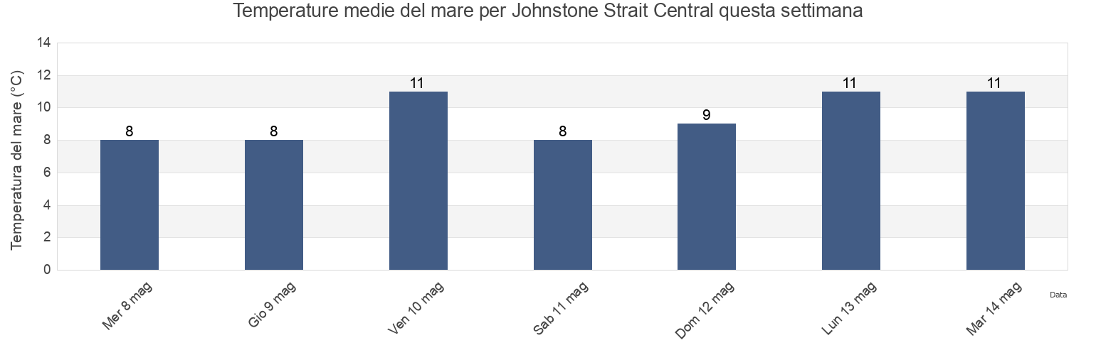 Temperature del mare per Johnstone Strait Central, Strathcona Regional District, British Columbia, Canada questa settimana