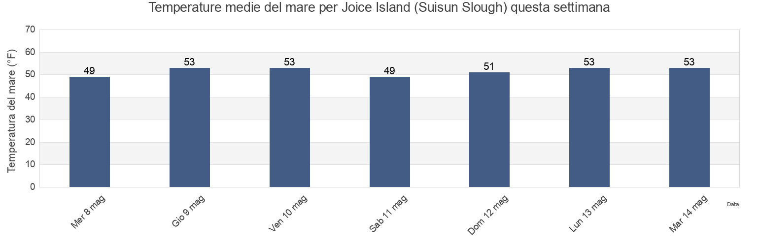 Temperature del mare per Joice Island (Suisun Slough), Solano County, California, United States questa settimana
