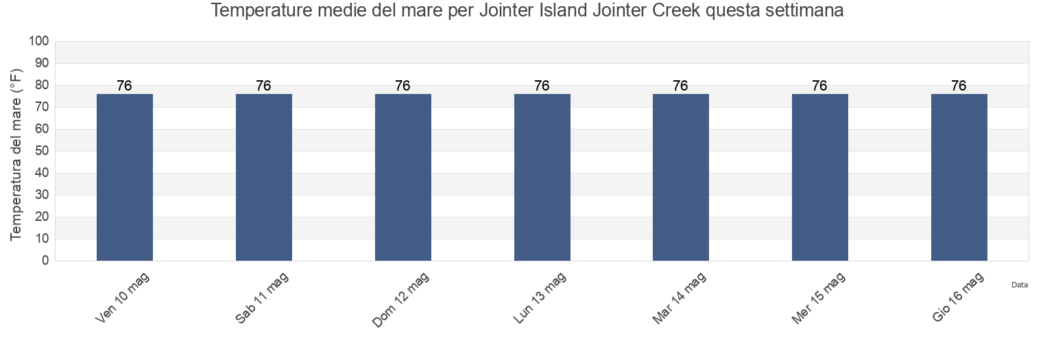 Temperature del mare per Jointer Island Jointer Creek, Glynn County, Georgia, United States questa settimana