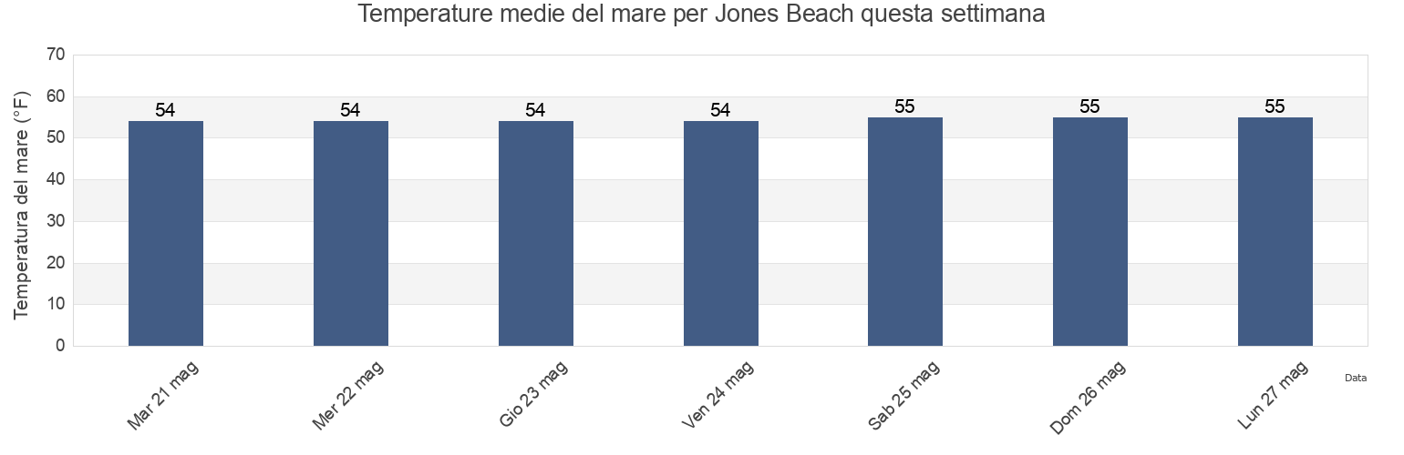 Temperature del mare per Jones Beach, Nassau County, New York, United States questa settimana