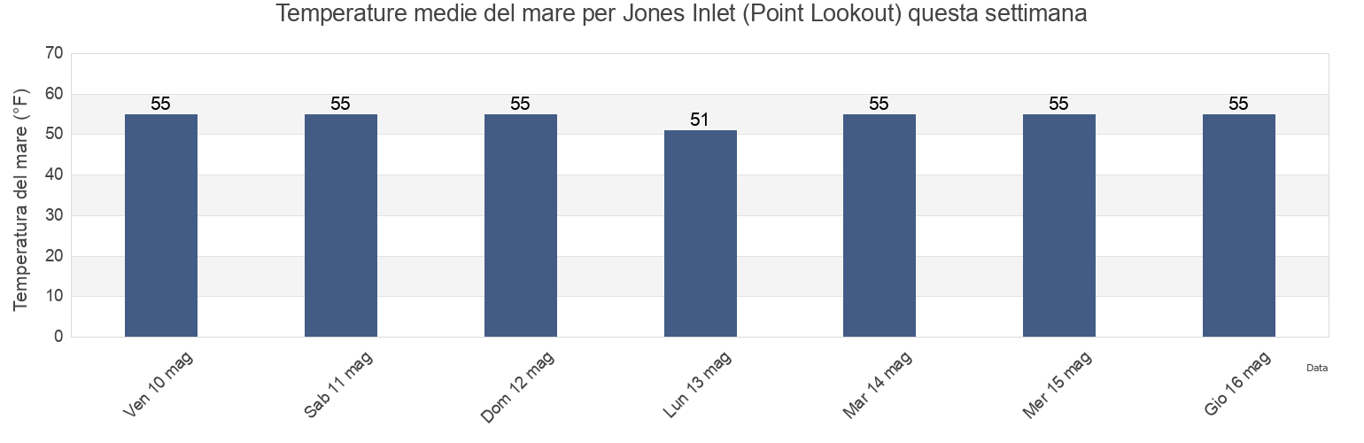 Temperature del mare per Jones Inlet (Point Lookout), Nassau County, New York, United States questa settimana
