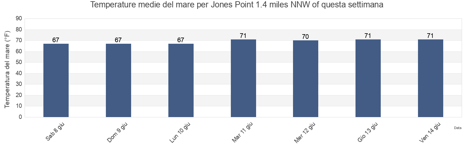 Temperature del mare per Jones Point 1.4 miles NNW of, Richmond County, Virginia, United States questa settimana