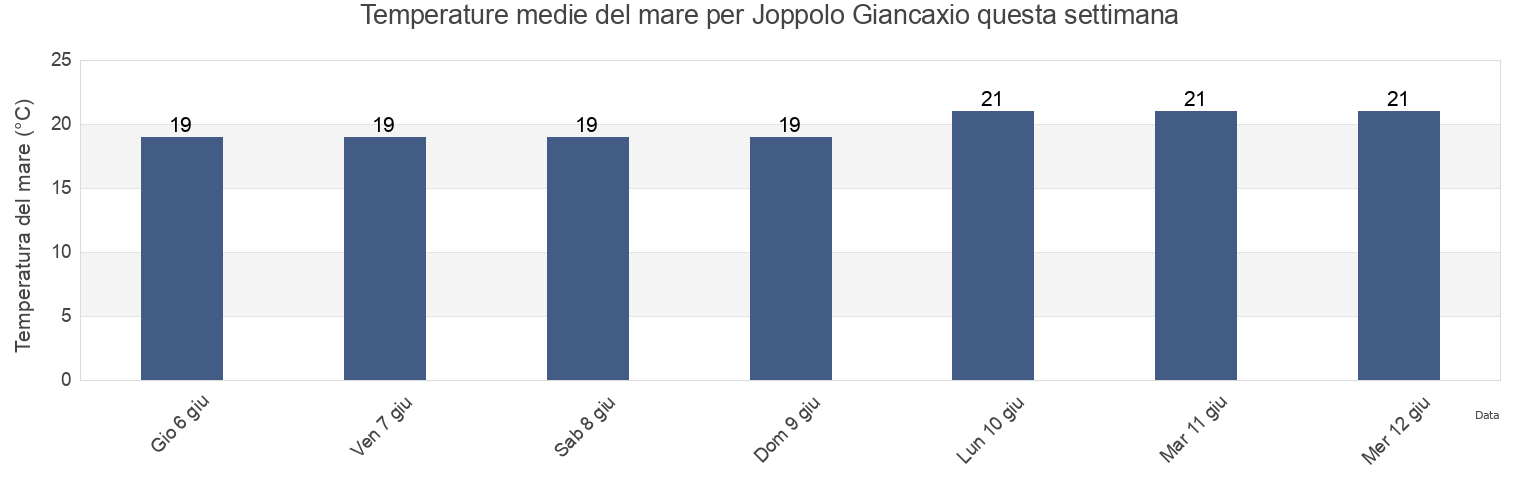 Temperature del mare per Joppolo Giancaxio, Agrigento, Sicily, Italy questa settimana