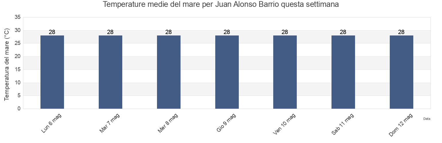 Temperature del mare per Juan Alonso Barrio, Mayagüez, Puerto Rico questa settimana