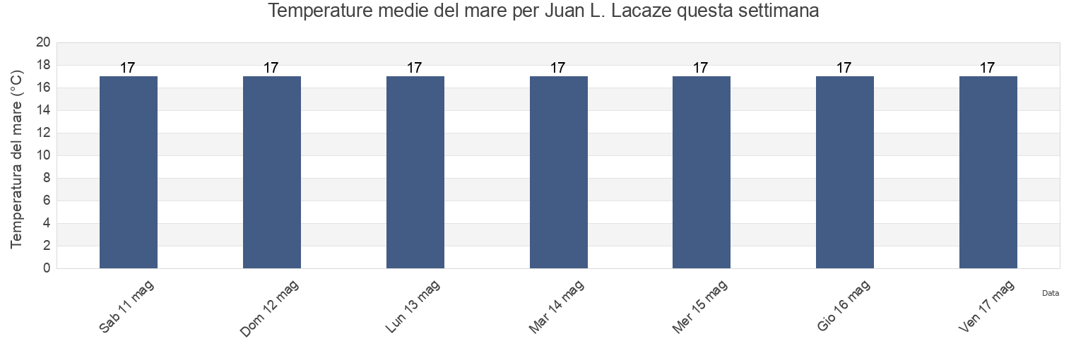 Temperature del mare per Juan L. Lacaze, Juan Lacaze, Colonia, Uruguay questa settimana