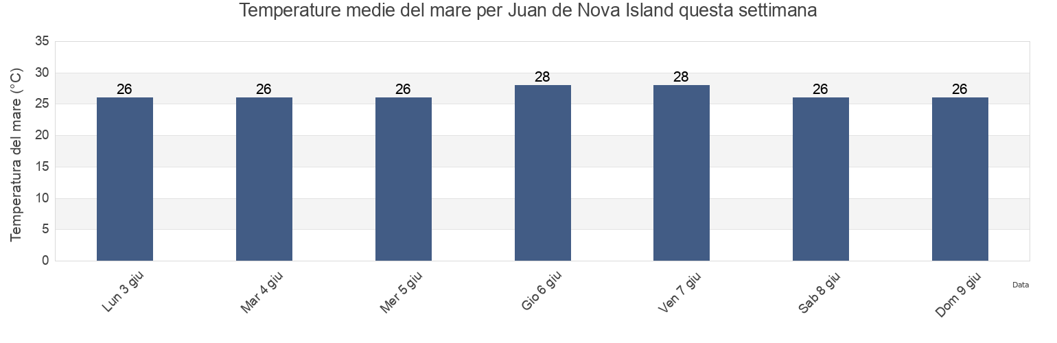 Temperature del mare per Juan de Nova Island, Îles Éparses, French Southern Territories questa settimana