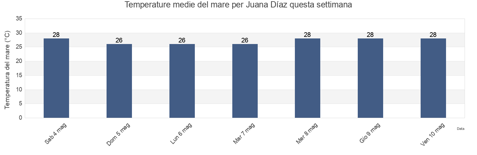 Temperature del mare per Juana Díaz, Juana Díaz Barrio-Pueblo, Juana Díaz, Puerto Rico questa settimana