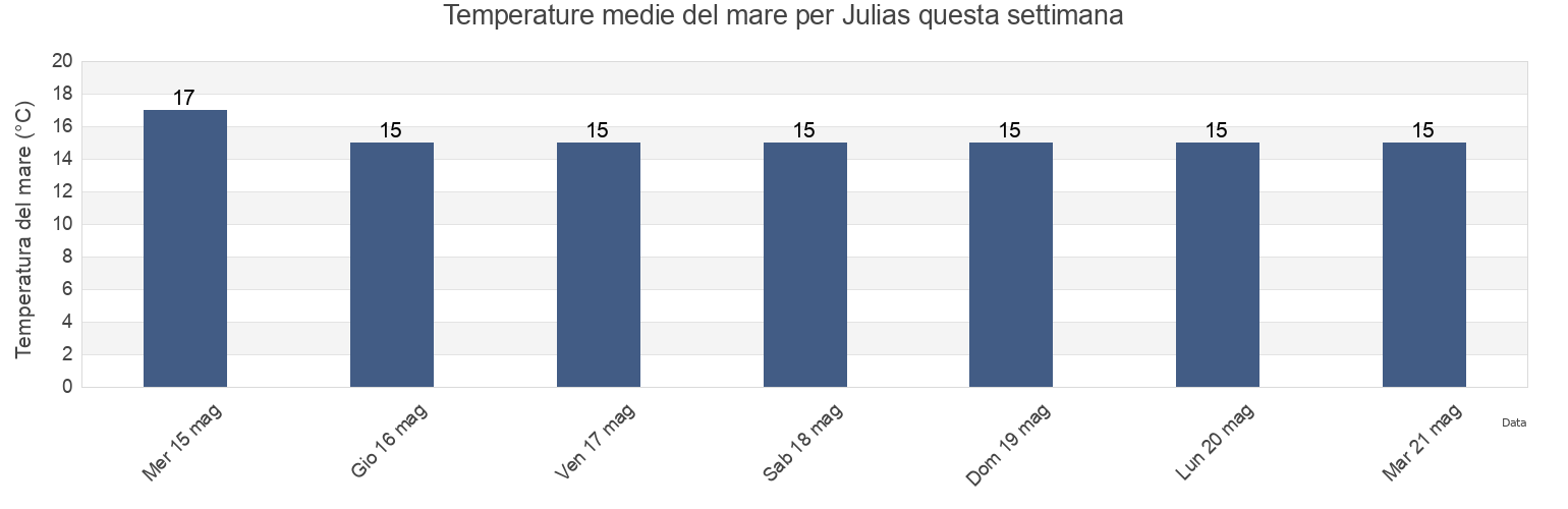 Temperature del mare per Julias, Faro, Faro, Portugal questa settimana