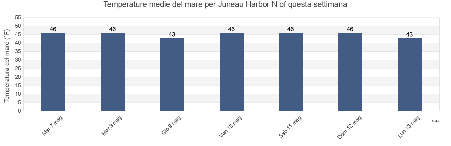 Temperature del mare per Juneau Harbor N of, Juneau City and Borough, Alaska, United States questa settimana
