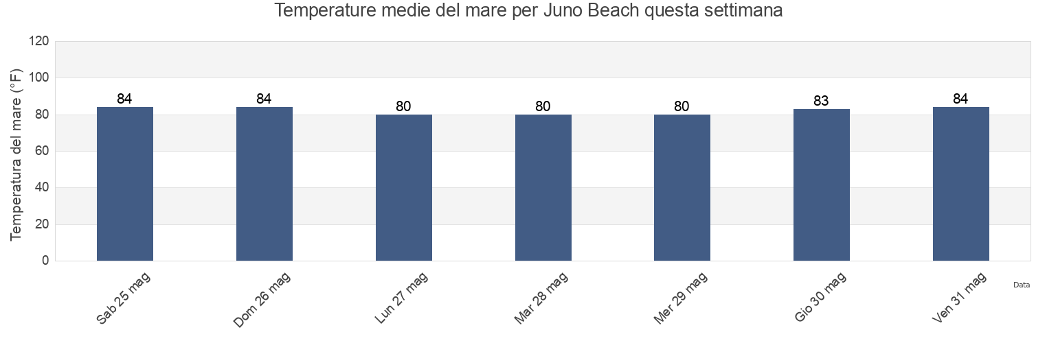 Temperature del mare per Juno Beach, Palm Beach County, Florida, United States questa settimana