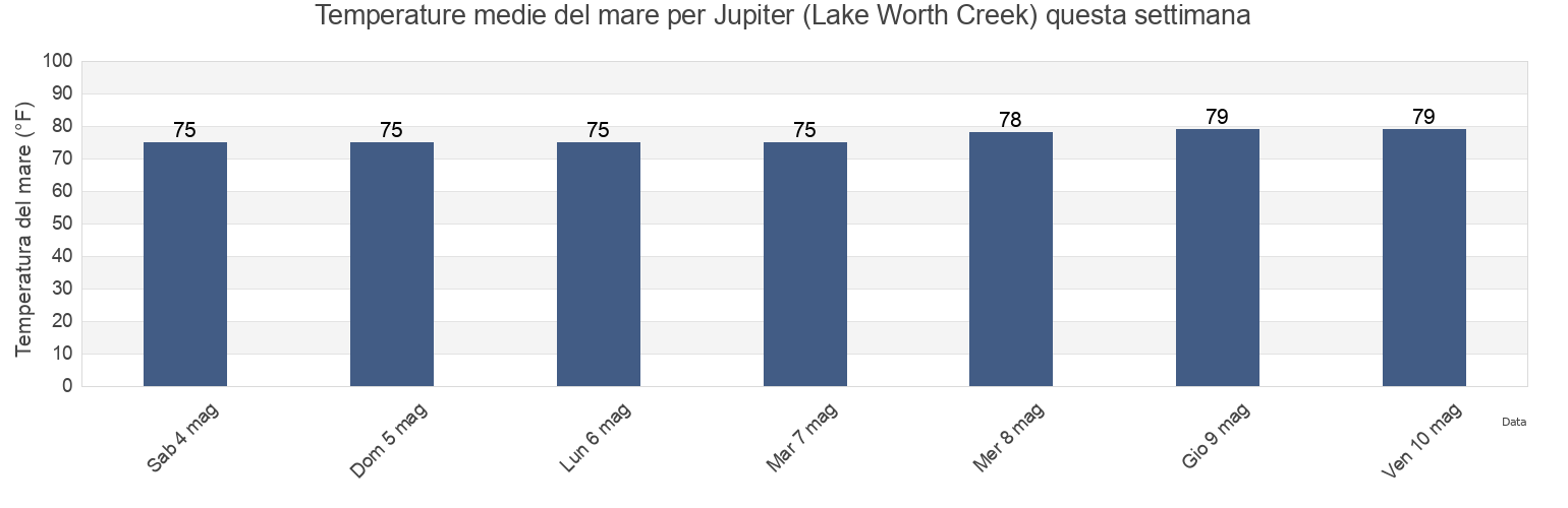 Temperature del mare per Jupiter (Lake Worth Creek), Martin County, Florida, United States questa settimana
