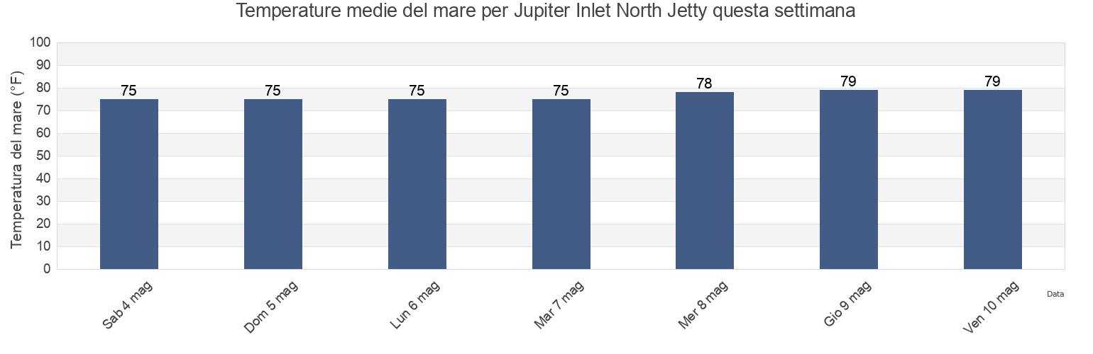 Temperature del mare per Jupiter Inlet North Jetty, Martin County, Florida, United States questa settimana