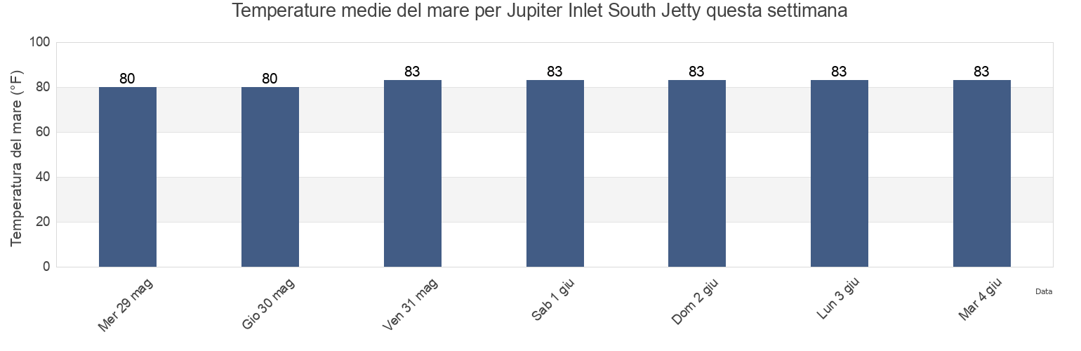Temperature del mare per Jupiter Inlet South Jetty, Martin County, Florida, United States questa settimana