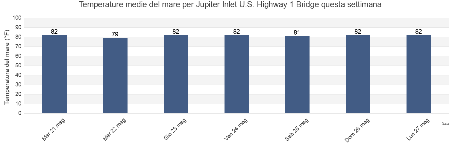 Temperature del mare per Jupiter Inlet U.S. Highway 1 Bridge, Martin County, Florida, United States questa settimana