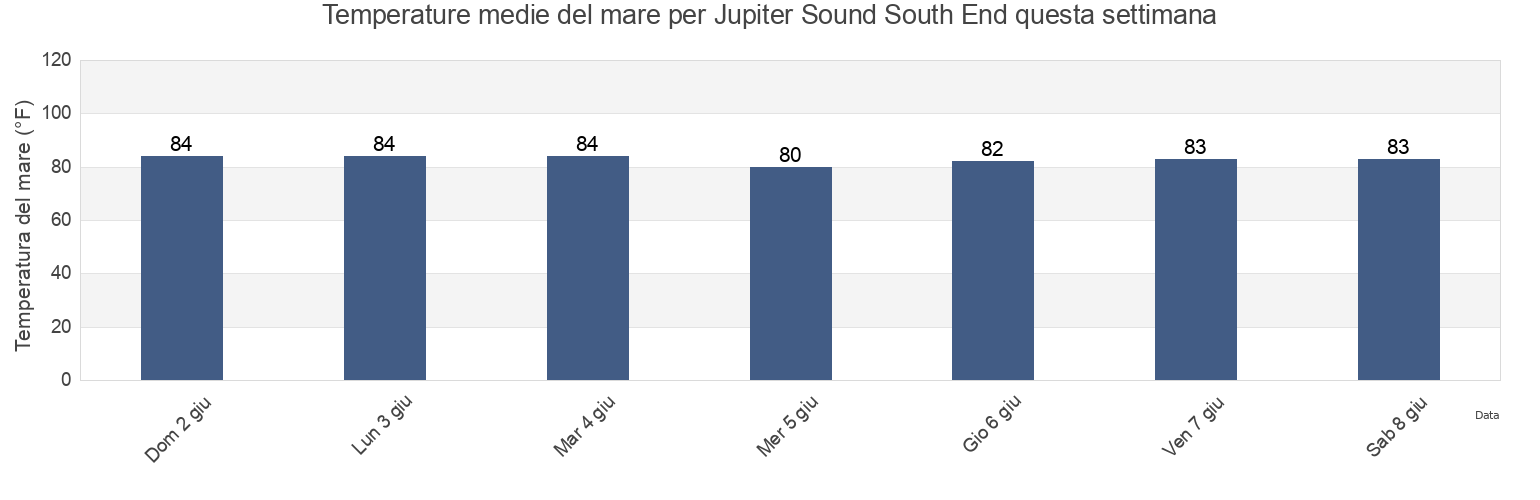 Temperature del mare per Jupiter Sound South End, Martin County, Florida, United States questa settimana