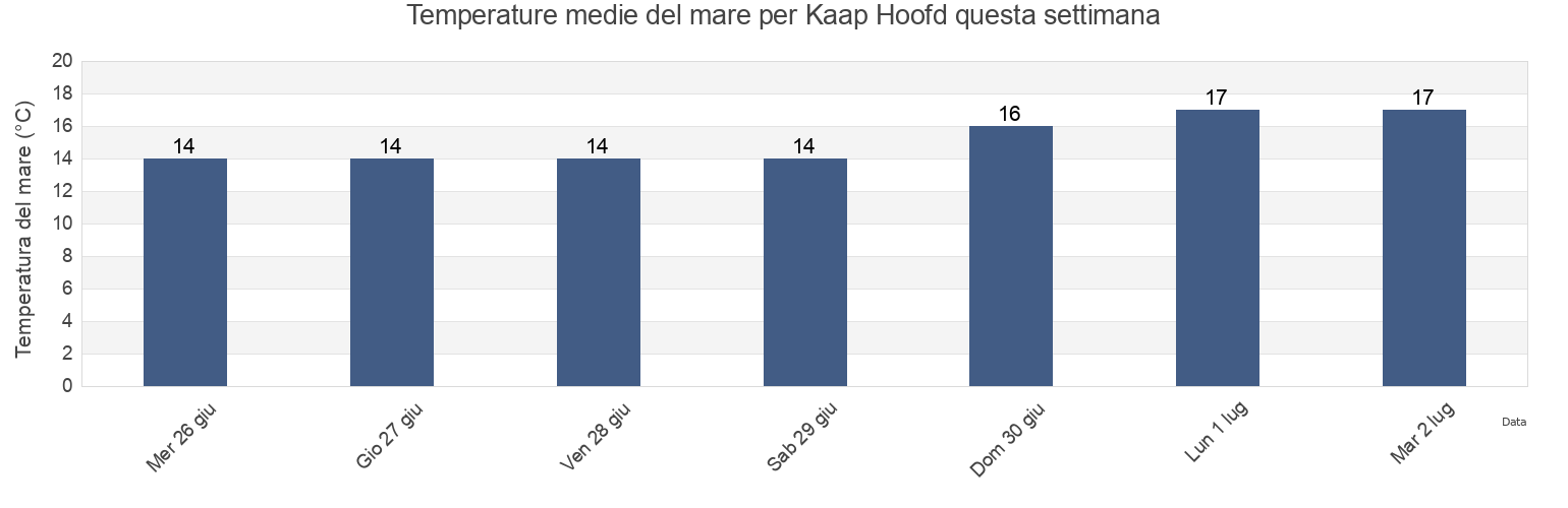 Temperature del mare per Kaap Hoofd, Gemeente Den Helder, North Holland, Netherlands questa settimana
