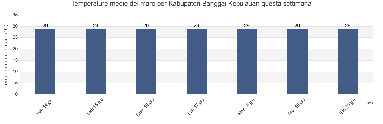 Temperature del mare per Kabupaten Banggai Kepulauan, Central Sulawesi, Indonesia questa settimana