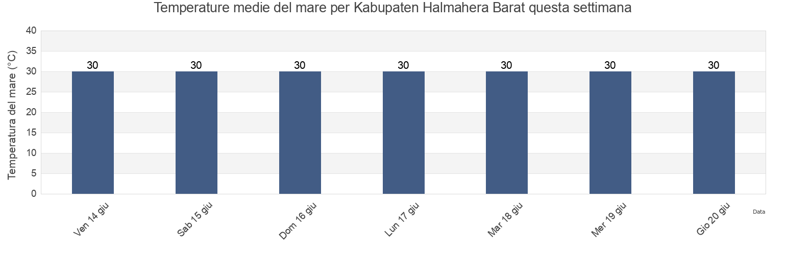 Temperature del mare per Kabupaten Halmahera Barat, North Maluku, Indonesia questa settimana