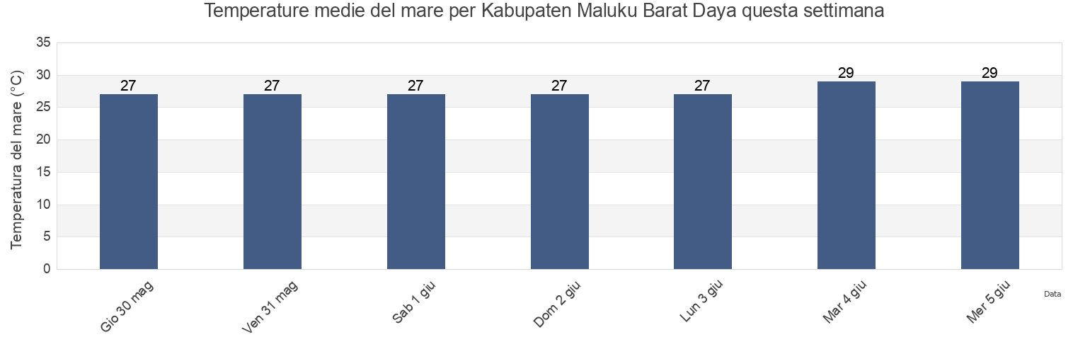 Temperature del mare per Kabupaten Maluku Barat Daya, Maluku, Indonesia questa settimana