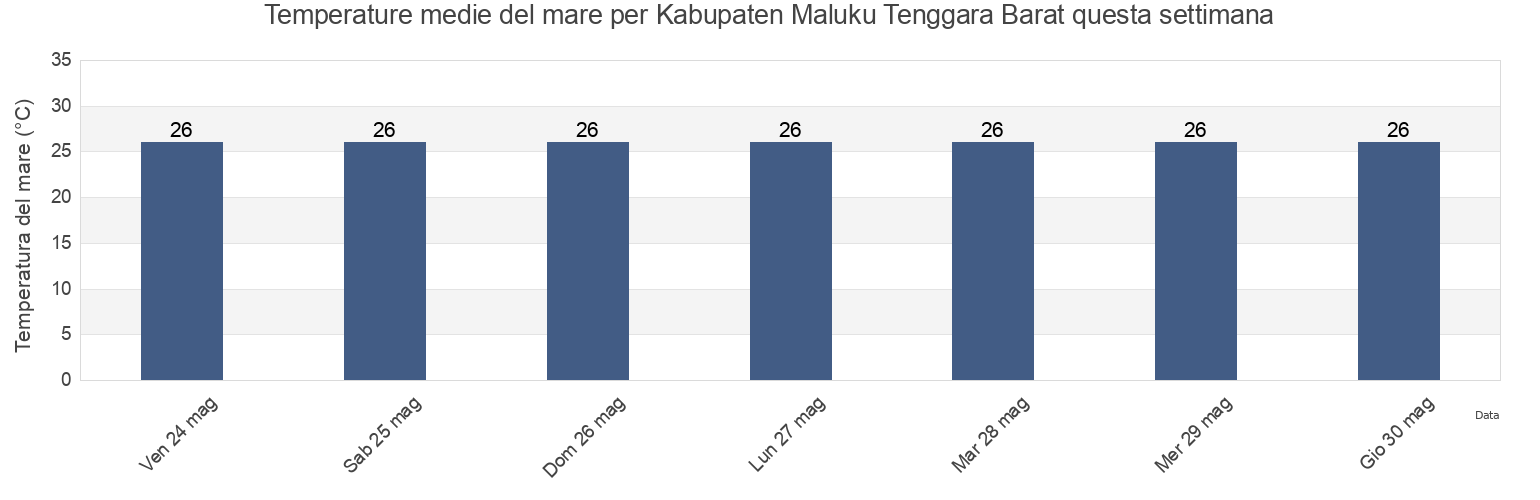 Temperature del mare per Kabupaten Maluku Tenggara Barat, Maluku, Indonesia questa settimana