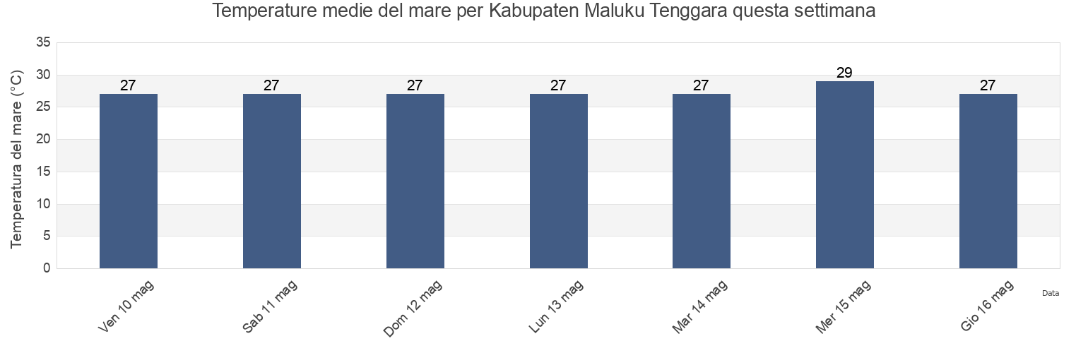 Temperature del mare per Kabupaten Maluku Tenggara, Maluku, Indonesia questa settimana