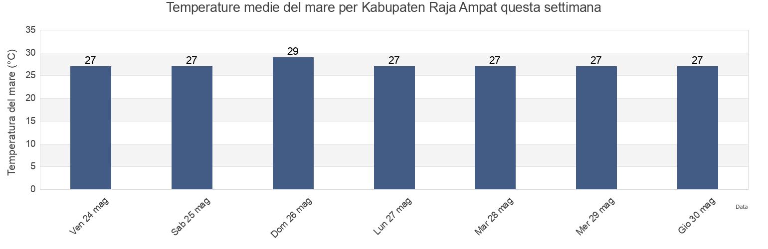 Temperature del mare per Kabupaten Raja Ampat, West Papua, Indonesia questa settimana