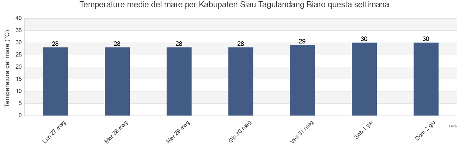 Temperature del mare per Kabupaten Siau Tagulandang Biaro, North Sulawesi, Indonesia questa settimana
