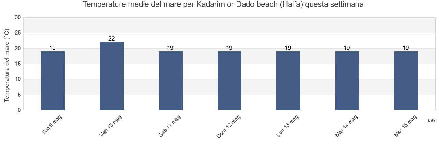 Temperature del mare per Kadarim or Dado beach (Haifa), Jenin, West Bank, Palestinian Territory questa settimana
