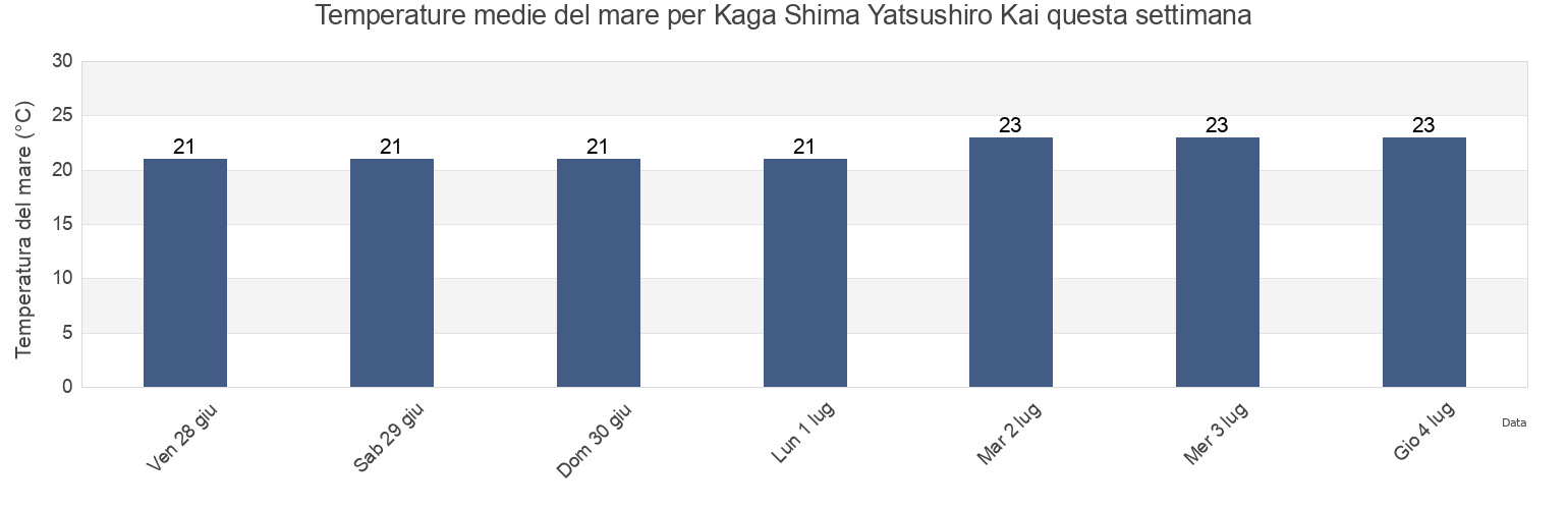 Temperature del mare per Kaga Shima Yatsushiro Kai, Yatsushiro Shi, Kumamoto, Japan questa settimana