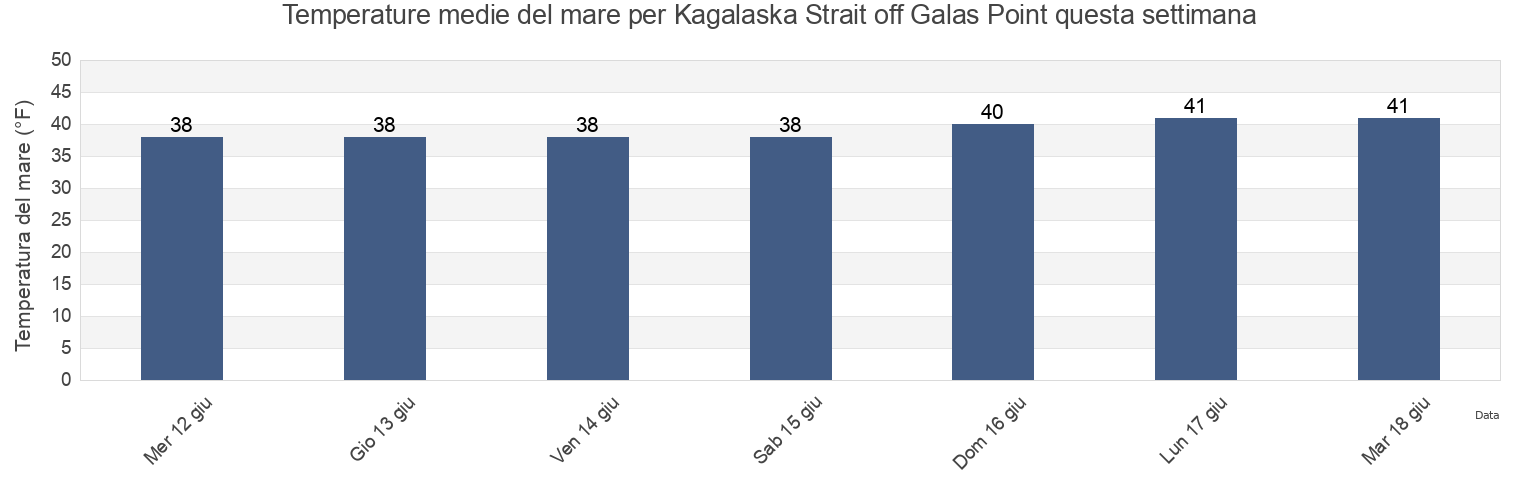 Temperature del mare per Kagalaska Strait off Galas Point, Aleutians West Census Area, Alaska, United States questa settimana