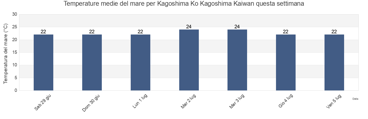 Temperature del mare per Kagoshima Ko Kagoshima Kaiwan, Kagoshima Shi, Kagoshima, Japan questa settimana