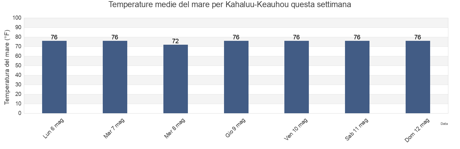 Temperature del mare per Kahaluu-Keauhou, Hawaii County, Hawaii, United States questa settimana