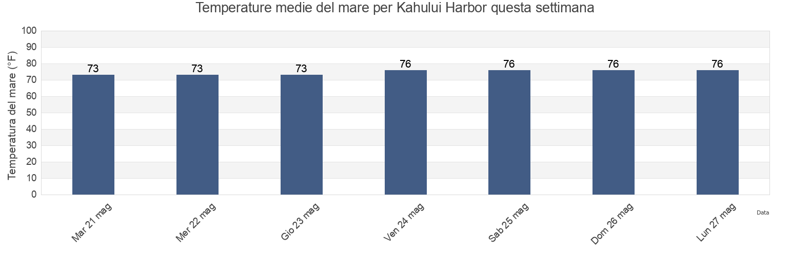 Temperature del mare per Kahului Harbor, Maui County, Hawaii, United States questa settimana