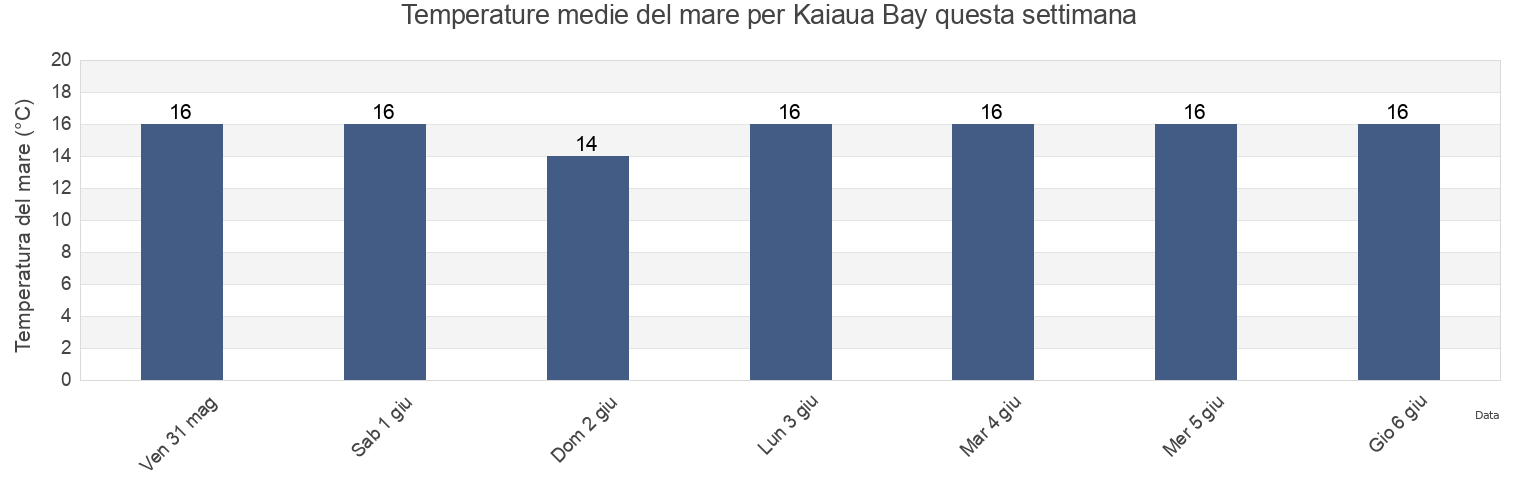 Temperature del mare per Kaiaua Bay, Gisborne, New Zealand questa settimana