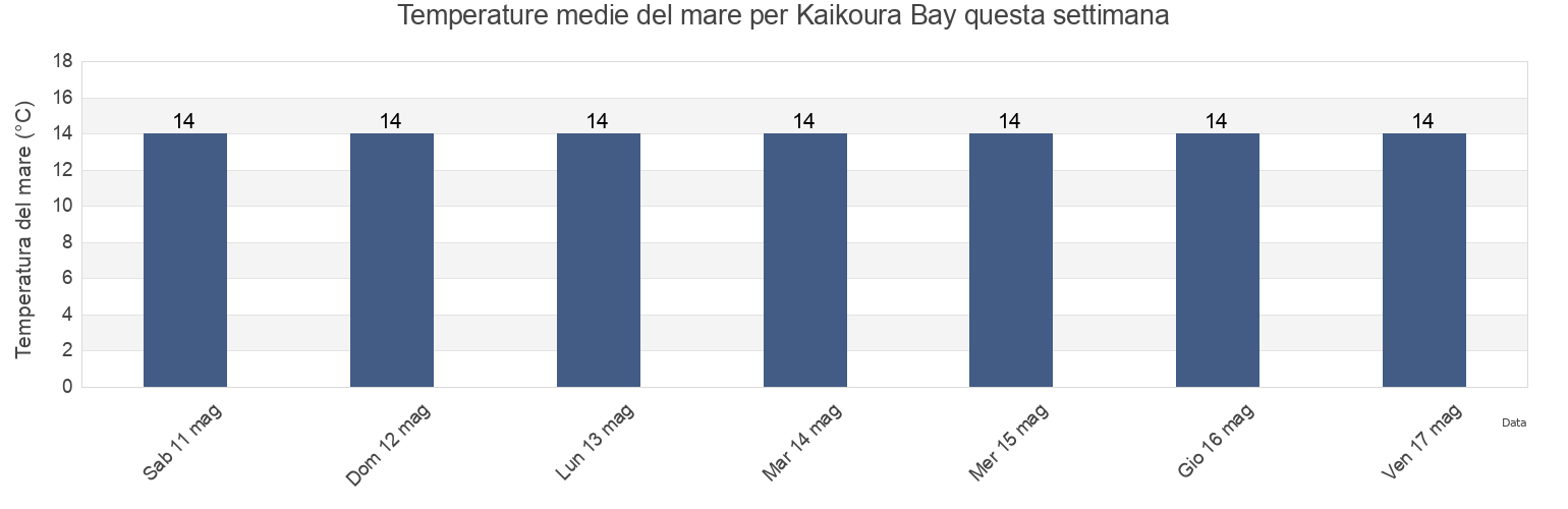 Temperature del mare per Kaikoura Bay, Marlborough, New Zealand questa settimana