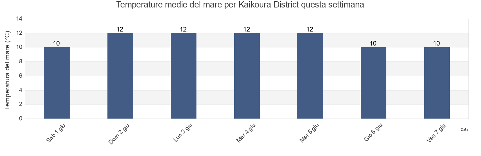 Temperature del mare per Kaikoura District, Canterbury, New Zealand questa settimana