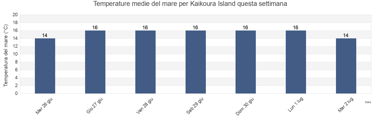 Temperature del mare per Kaikoura Island, New Zealand questa settimana