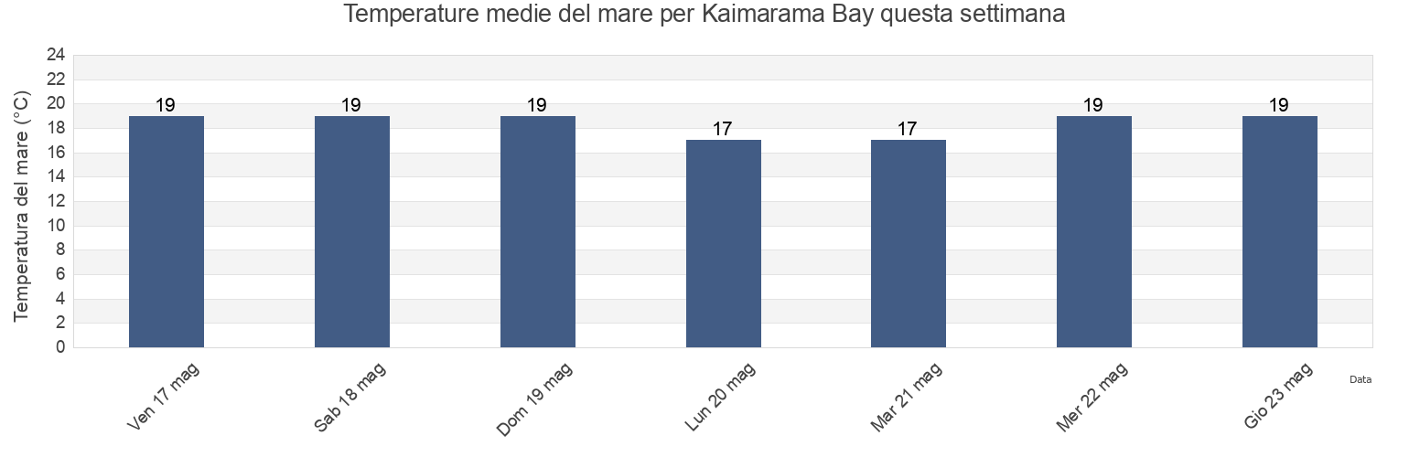 Temperature del mare per Kaimarama Bay, Auckland, New Zealand questa settimana