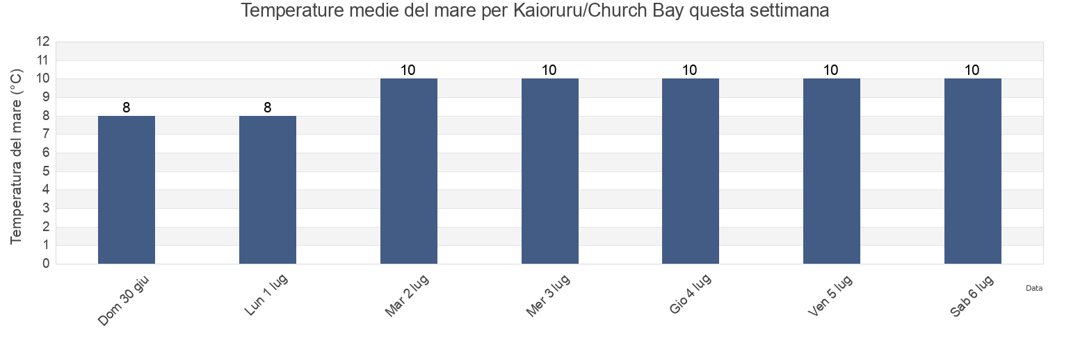 Temperature del mare per Kaioruru/Church Bay, Christchurch City, Canterbury, New Zealand questa settimana
